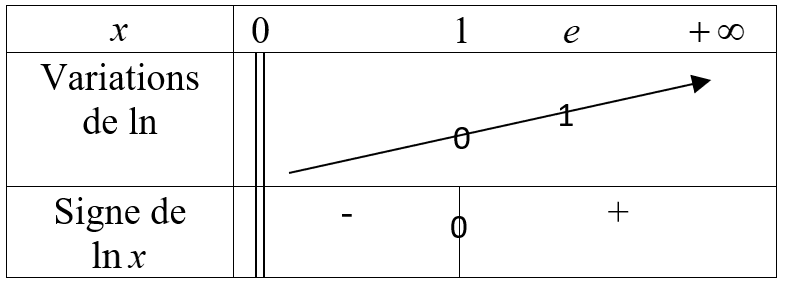 Tableau de variation de la fonction ln