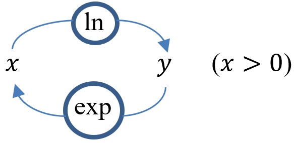relation entre ln et exp